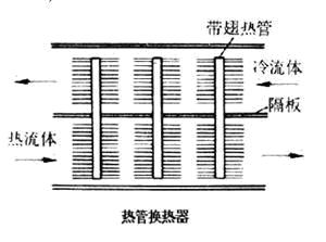 國家節(jié)能減排的方案及熱管的應(yīng)用市場(chǎng)